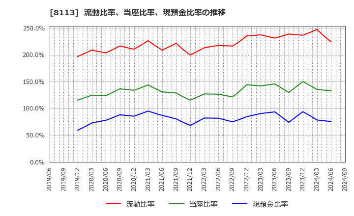 8113 ユニ・チャーム(株): 流動比率、当座比率、現預金比率の推移