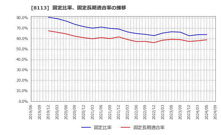 8113 ユニ・チャーム(株): 固定比率、固定長期適合率の推移