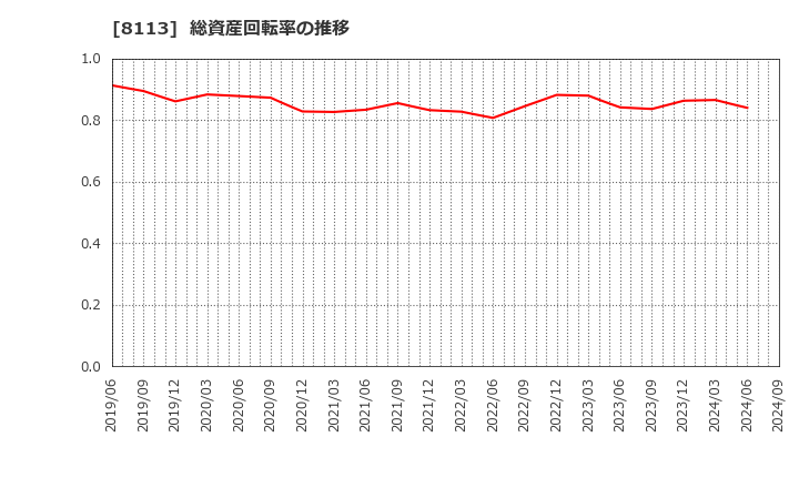 8113 ユニ・チャーム(株): 総資産回転率の推移