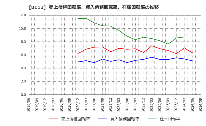 8113 ユニ・チャーム(株): 売上債権回転率、買入債務回転率、在庫回転率の推移