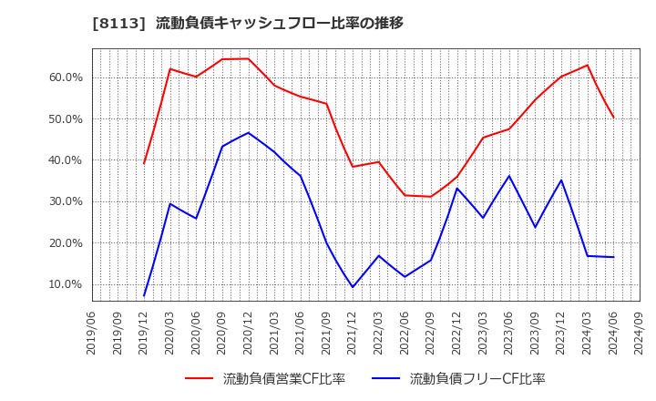 8113 ユニ・チャーム(株): 流動負債キャッシュフロー比率の推移