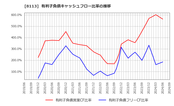 8113 ユニ・チャーム(株): 有利子負債キャッシュフロー比率の推移