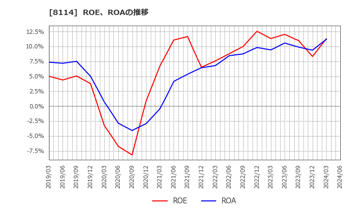 8114 (株)デサント: ROE、ROAの推移