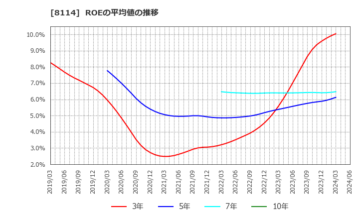 8114 (株)デサント: ROEの平均値の推移