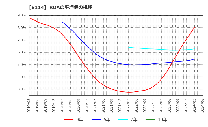 8114 (株)デサント: ROAの平均値の推移