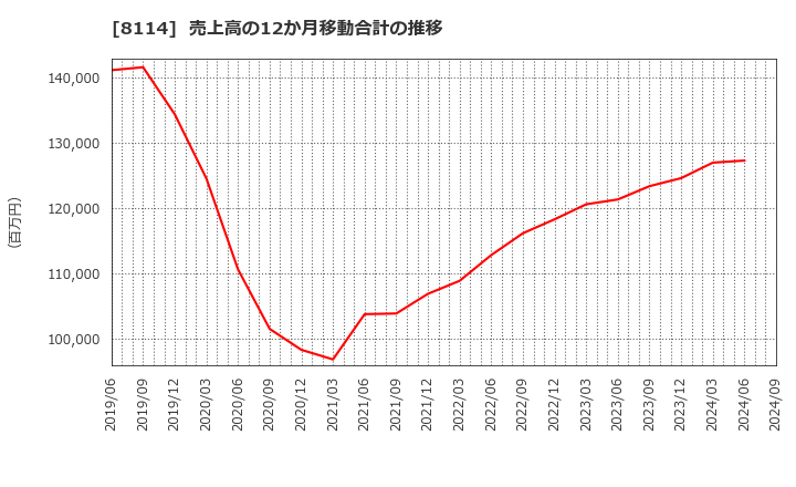 8114 (株)デサント: 売上高の12か月移動合計の推移