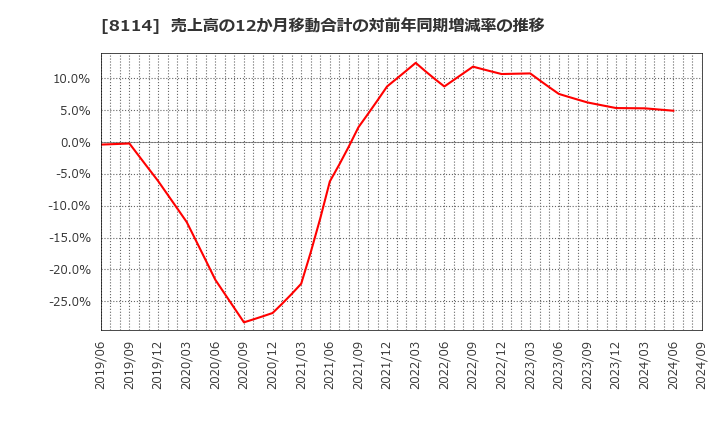 8114 (株)デサント: 売上高の12か月移動合計の対前年同期増減率の推移