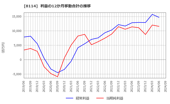 8114 (株)デサント: 利益の12か月移動合計の推移