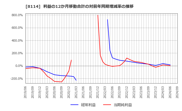 8114 (株)デサント: 利益の12か月移動合計の対前年同期増減率の推移