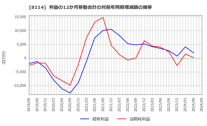 8114 (株)デサント: 利益の12か月移動合計の対前年同期増減額の推移