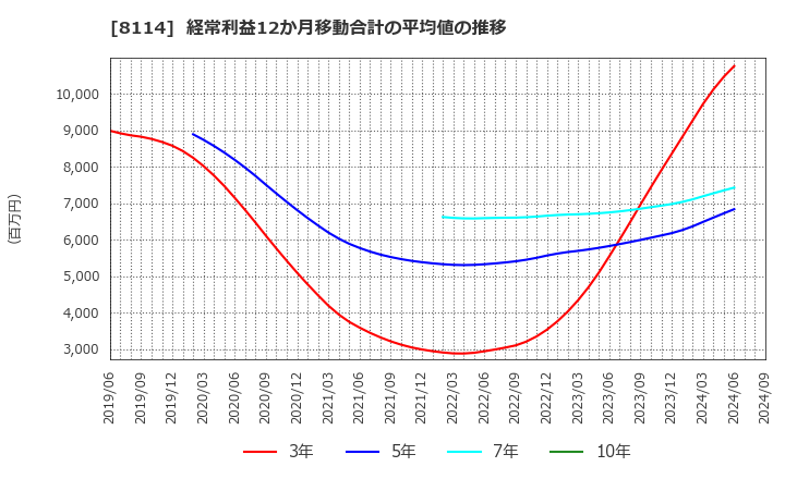 8114 (株)デサント: 経常利益12か月移動合計の平均値の推移