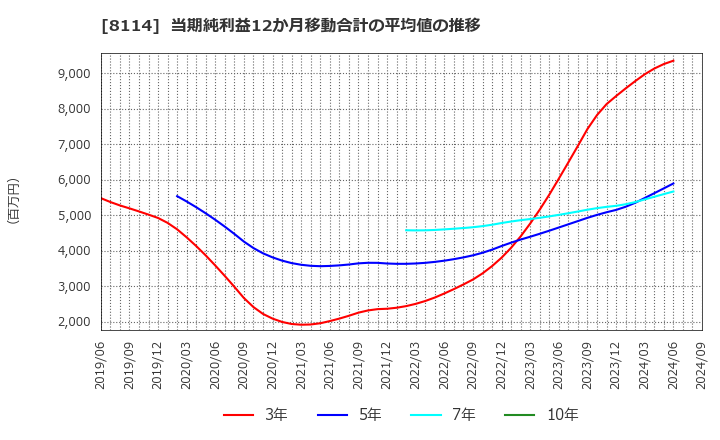 8114 (株)デサント: 当期純利益12か月移動合計の平均値の推移