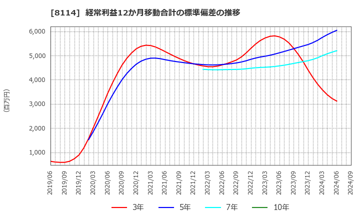 8114 (株)デサント: 経常利益12か月移動合計の標準偏差の推移