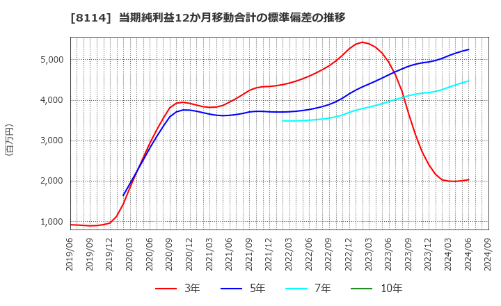 8114 (株)デサント: 当期純利益12か月移動合計の標準偏差の推移