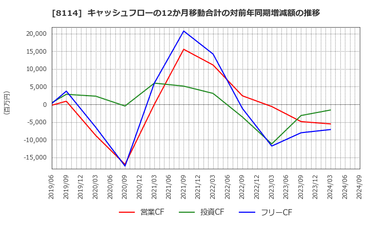 8114 (株)デサント: キャッシュフローの12か月移動合計の対前年同期増減額の推移