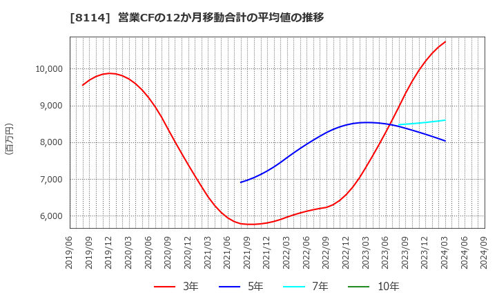 8114 (株)デサント: 営業CFの12か月移動合計の平均値の推移