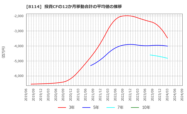 8114 (株)デサント: 投資CFの12か月移動合計の平均値の推移