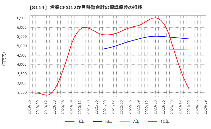 8114 (株)デサント: 営業CFの12か月移動合計の標準偏差の推移