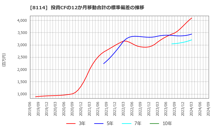 8114 (株)デサント: 投資CFの12か月移動合計の標準偏差の推移