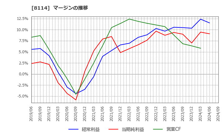 8114 (株)デサント: マージンの推移