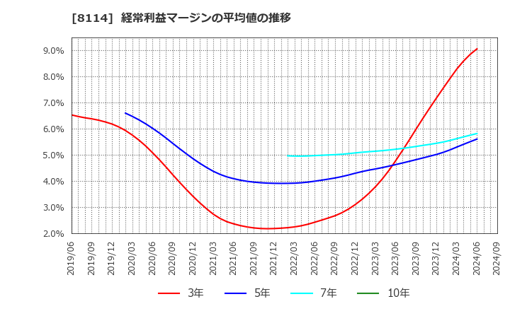 8114 (株)デサント: 経常利益マージンの平均値の推移