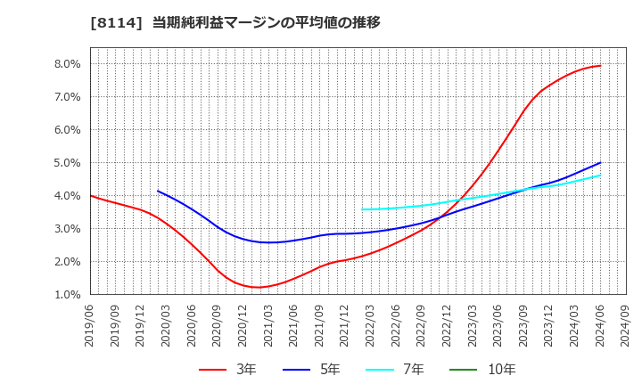 8114 (株)デサント: 当期純利益マージンの平均値の推移