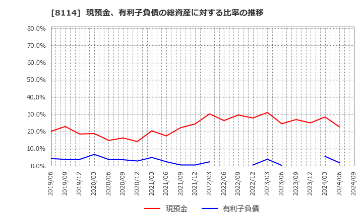 8114 (株)デサント: 現預金、有利子負債の総資産に対する比率の推移