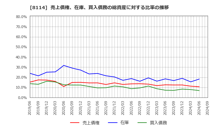 8114 (株)デサント: 売上債権、在庫、買入債務の総資産に対する比率の推移