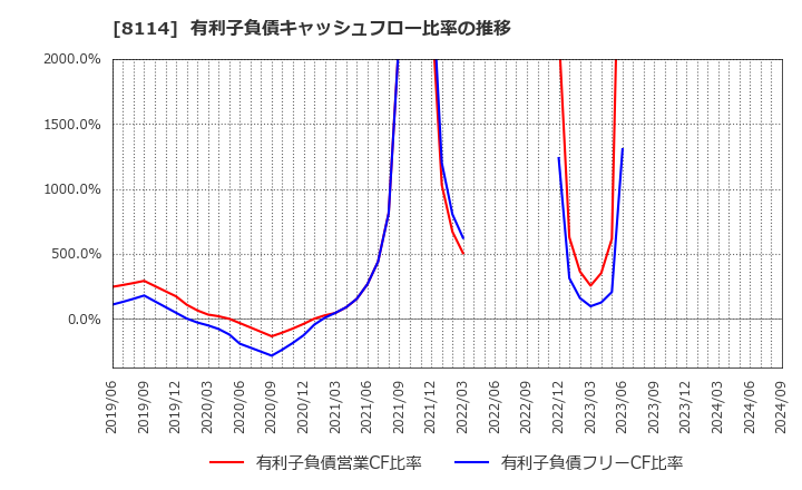 8114 (株)デサント: 有利子負債キャッシュフロー比率の推移