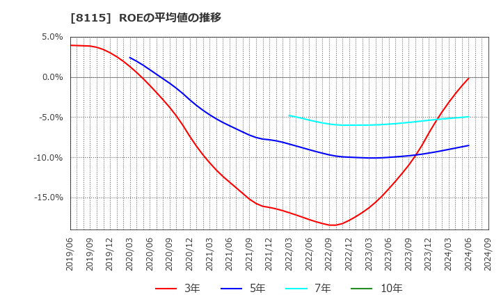 8115 ムーンバット(株): ROEの平均値の推移