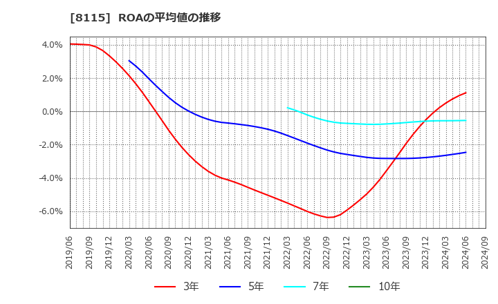 8115 ムーンバット(株): ROAの平均値の推移