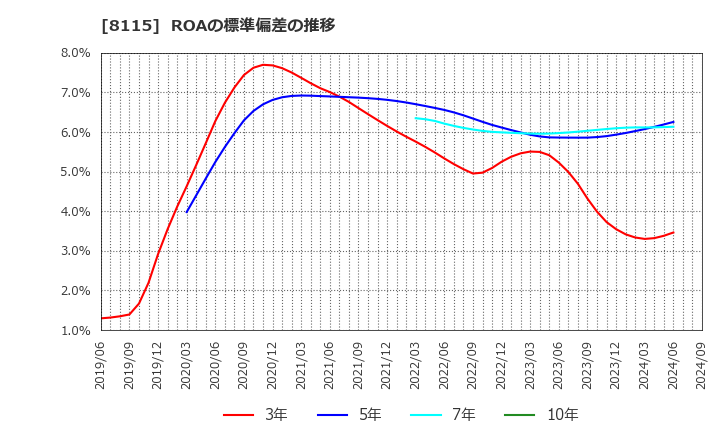 8115 ムーンバット(株): ROAの標準偏差の推移