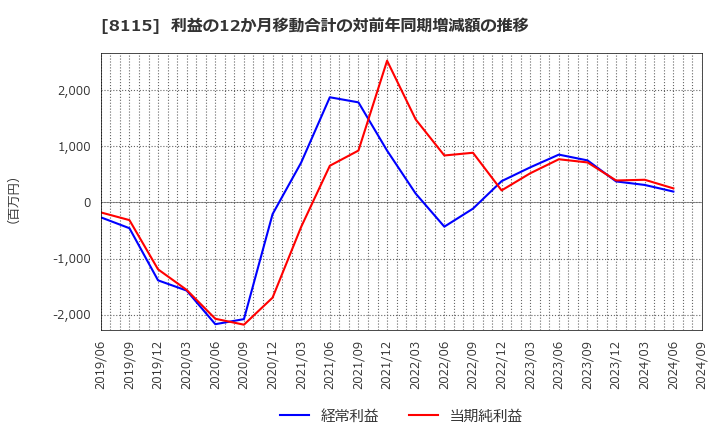 8115 ムーンバット(株): 利益の12か月移動合計の対前年同期増減額の推移