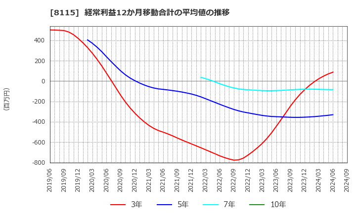 8115 ムーンバット(株): 経常利益12か月移動合計の平均値の推移