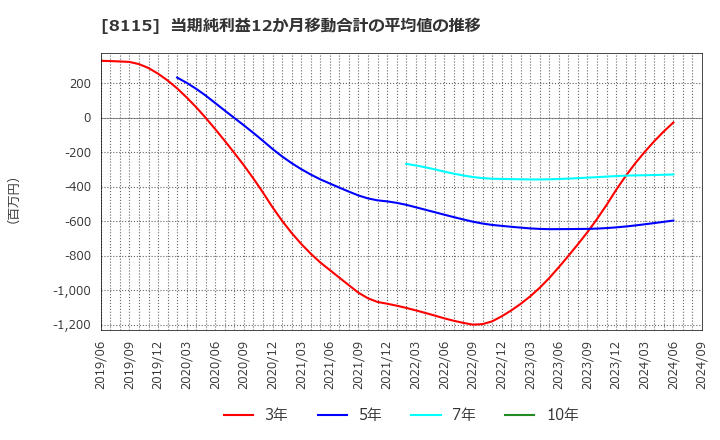 8115 ムーンバット(株): 当期純利益12か月移動合計の平均値の推移