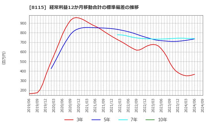 8115 ムーンバット(株): 経常利益12か月移動合計の標準偏差の推移