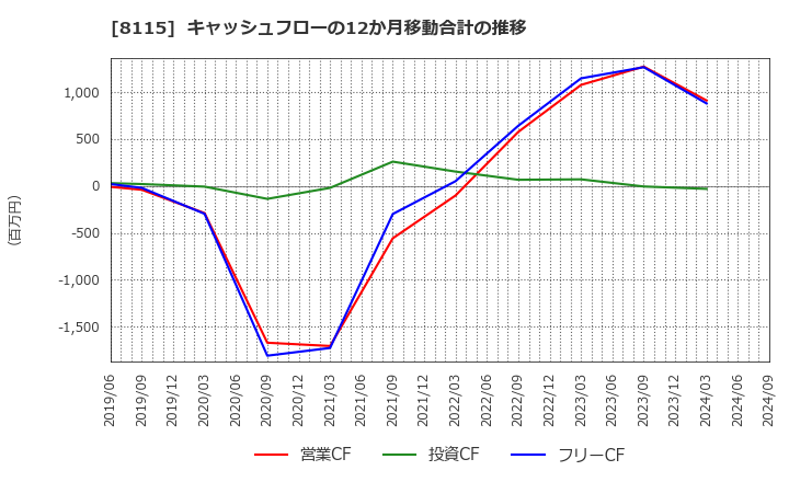 8115 ムーンバット(株): キャッシュフローの12か月移動合計の推移