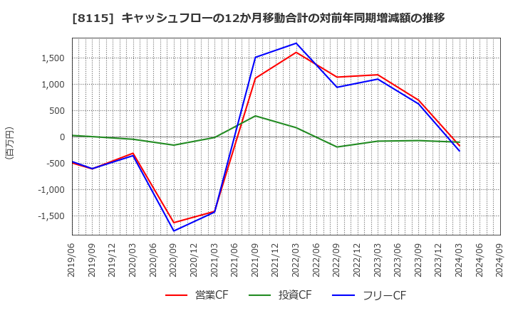 8115 ムーンバット(株): キャッシュフローの12か月移動合計の対前年同期増減額の推移