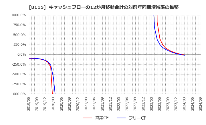 8115 ムーンバット(株): キャッシュフローの12か月移動合計の対前年同期増減率の推移