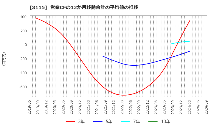 8115 ムーンバット(株): 営業CFの12か月移動合計の平均値の推移