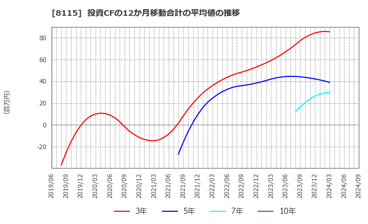 8115 ムーンバット(株): 投資CFの12か月移動合計の平均値の推移