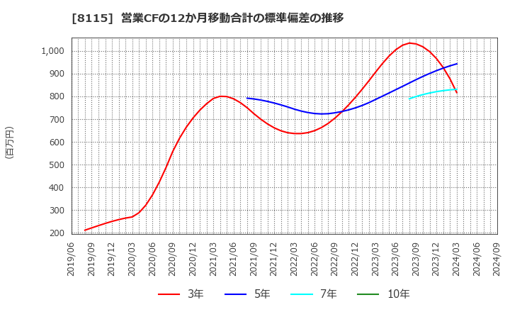 8115 ムーンバット(株): 営業CFの12か月移動合計の標準偏差の推移