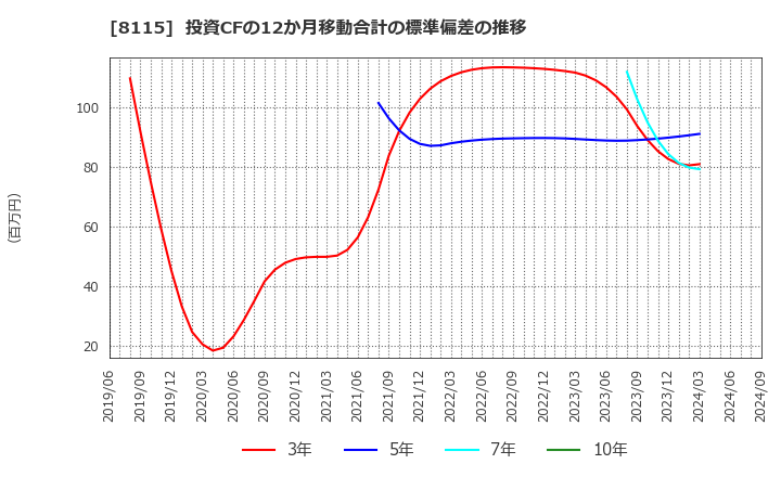 8115 ムーンバット(株): 投資CFの12か月移動合計の標準偏差の推移