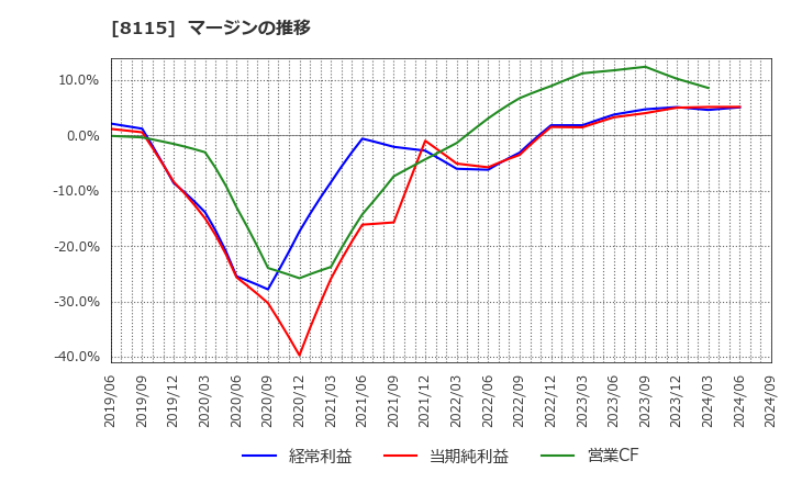 8115 ムーンバット(株): マージンの推移