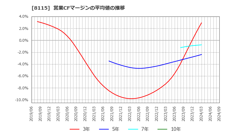 8115 ムーンバット(株): 営業CFマージンの平均値の推移