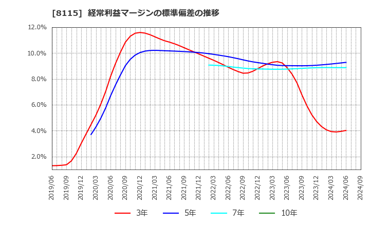 8115 ムーンバット(株): 経常利益マージンの標準偏差の推移