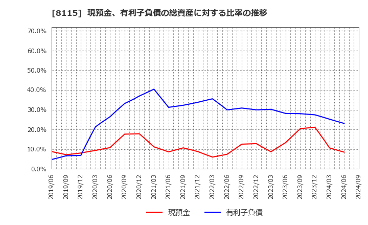 8115 ムーンバット(株): 現預金、有利子負債の総資産に対する比率の推移