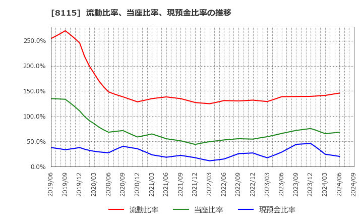 8115 ムーンバット(株): 流動比率、当座比率、現預金比率の推移