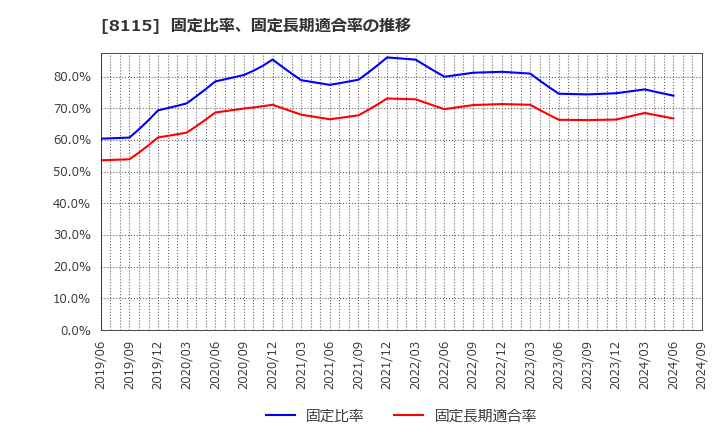 8115 ムーンバット(株): 固定比率、固定長期適合率の推移