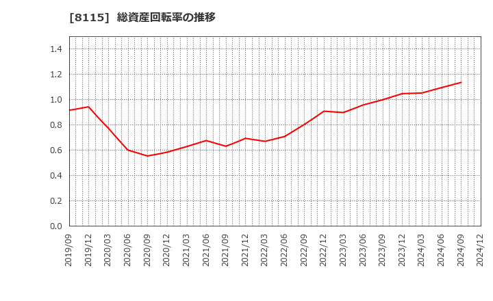 8115 ムーンバット(株): 総資産回転率の推移